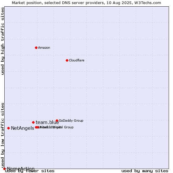 Market position of team.blue vs. NetAngels vs. NameAction