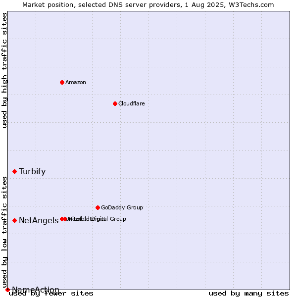 Market position of Turbify vs. NetAngels vs. NameAction