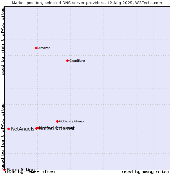 Market position of United Internet vs. NetAngels vs. NameAction