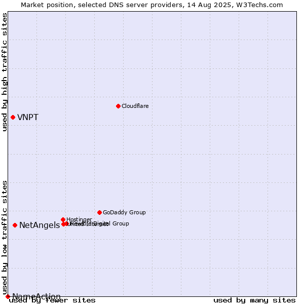 Market position of NetAngels vs. VNPT vs. NameAction