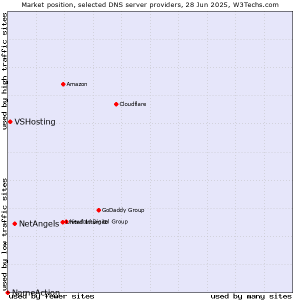 Market position of NetAngels vs. VSHosting vs. NameAction