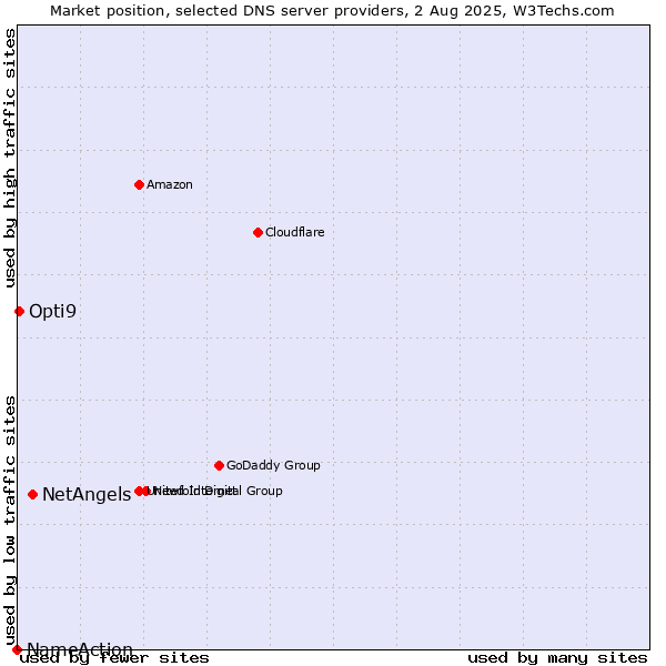 Market position of NetAngels vs. Opti9 vs. NameAction
