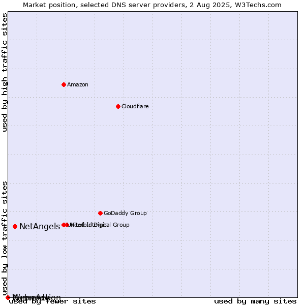 Market position of NetAngels vs. NameAction vs. Webnode