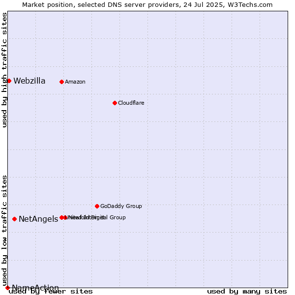Market position of NetAngels vs. Webzilla vs. NameAction