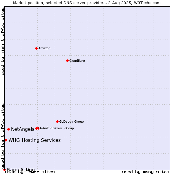 Market position of NetAngels vs. WHG Hosting Services vs. NameAction