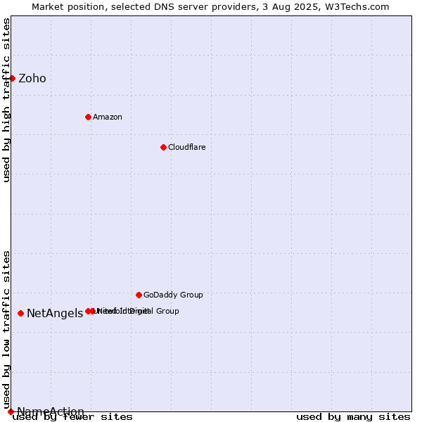 Market position of NetAngels vs. Zoho vs. NameAction