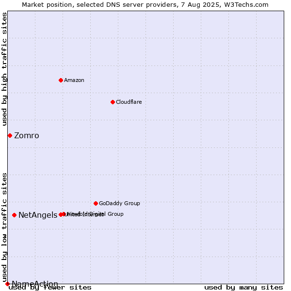Market position of NetAngels vs. Zomro vs. NameAction