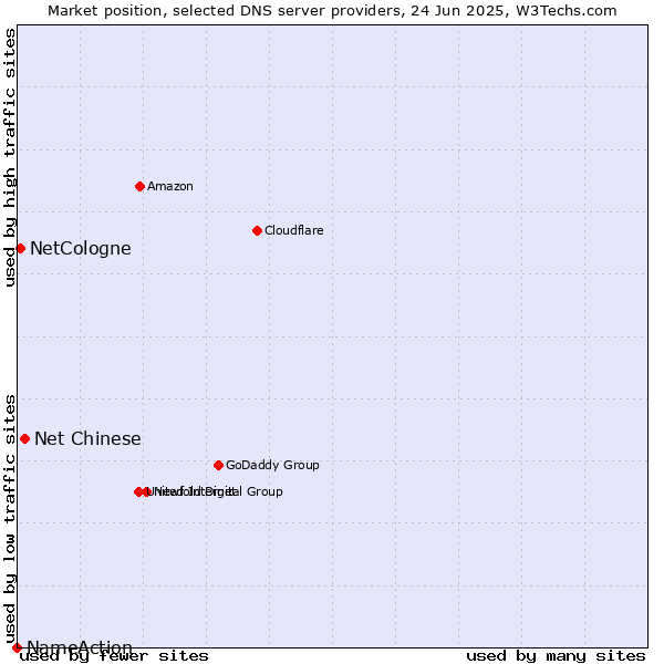 Market position of Net Chinese vs. NetCologne vs. NameAction