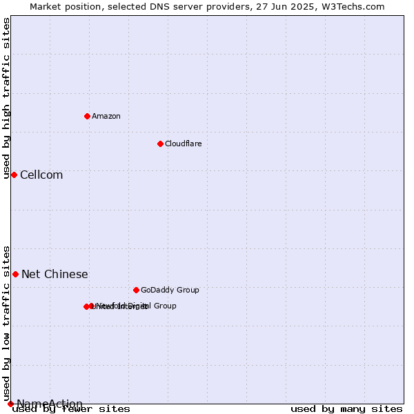 Market position of Net Chinese vs. Cellcom vs. NameAction