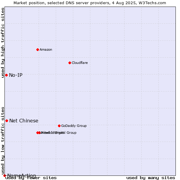 Market position of Net Chinese vs. No-IP vs. NameAction