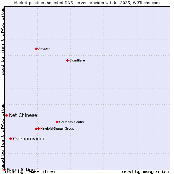 Market position of Openprovider vs. Net Chinese vs. NameAction