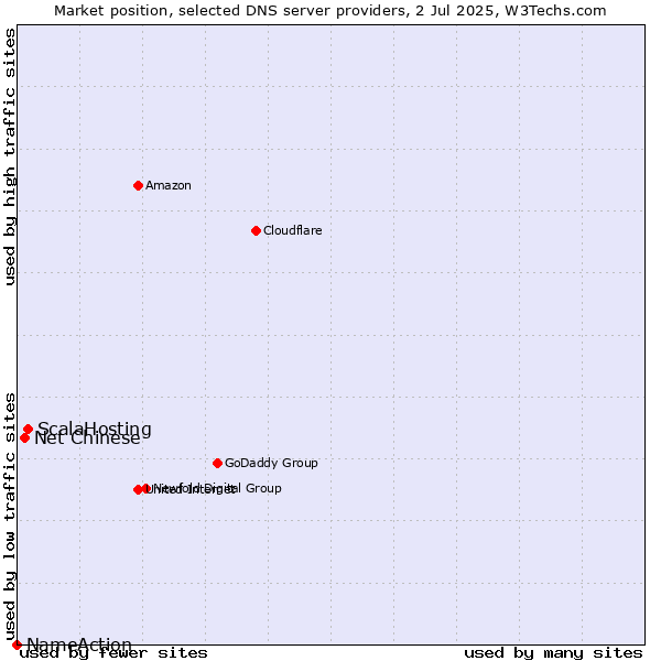 Market position of ScalaHosting vs. Net Chinese vs. NameAction