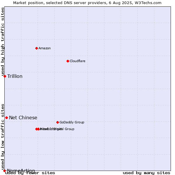 Market position of Net Chinese vs. Trillion vs. NameAction