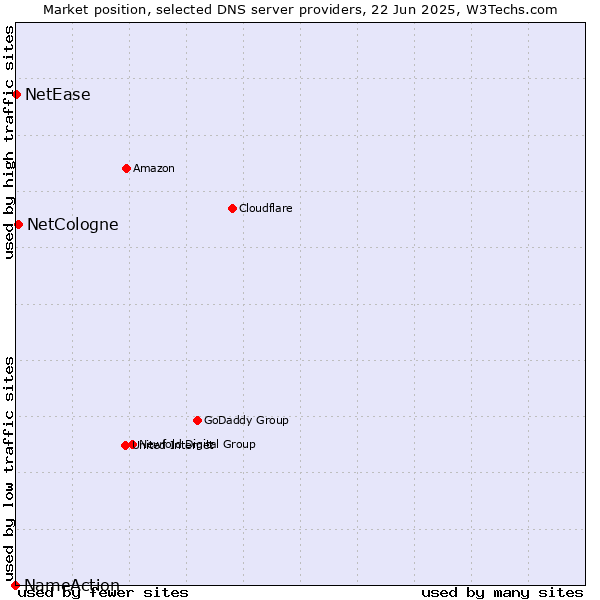 Market position of NetCologne vs. NetEase vs. NameAction