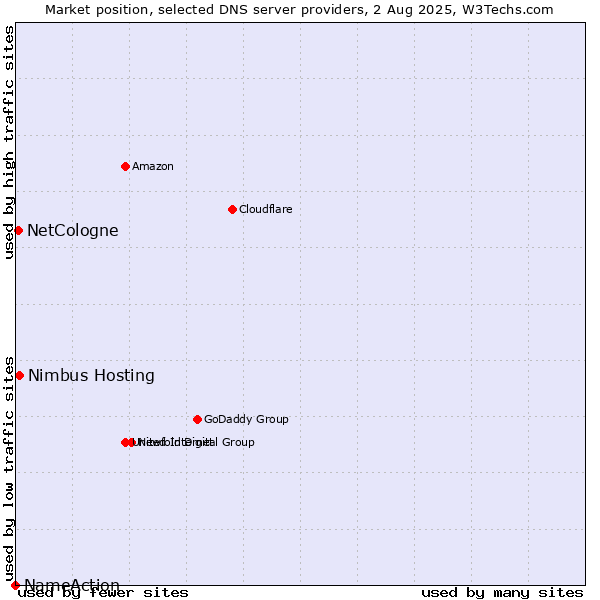 Market position of Nimbus Hosting vs. NetCologne vs. NameAction