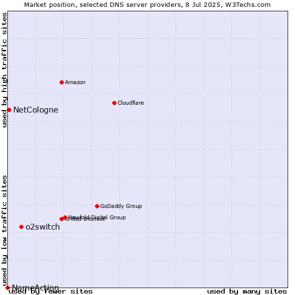Market position of o2switch vs. NetCologne vs. NameAction