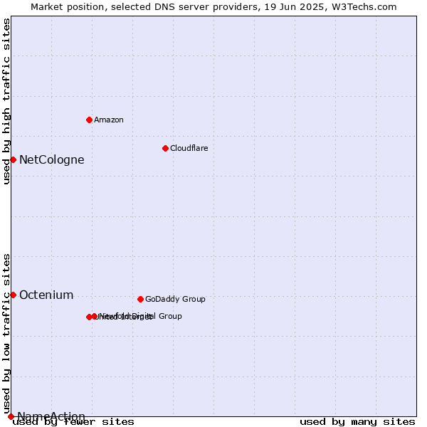 Market position of NetCologne vs. Octenium vs. NameAction
