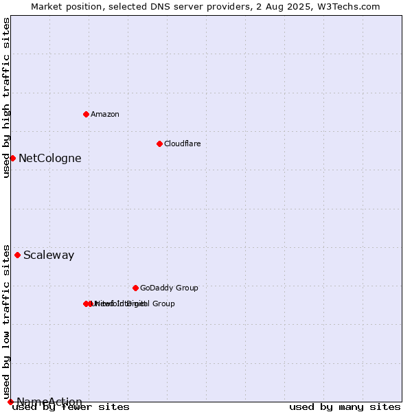 Market position of Scaleway vs. NetCologne vs. NameAction