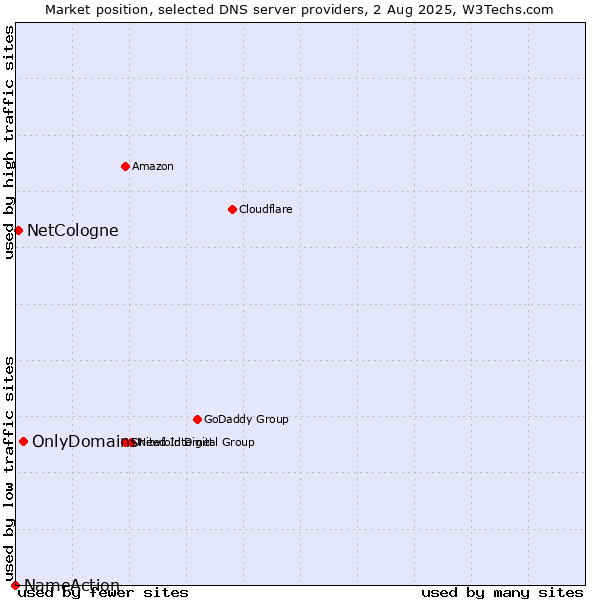 Market position of OnlyDomains vs. NetCologne vs. NameAction