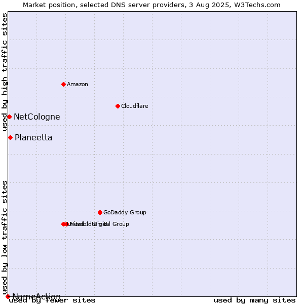 Market position of Planeetta vs. NetCologne vs. NameAction