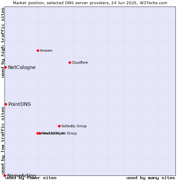 Market position of PointDNS vs. NetCologne vs. NameAction