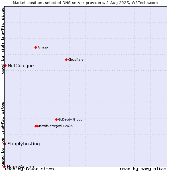 Market position of NetCologne vs. Simplyhosting vs. NameAction