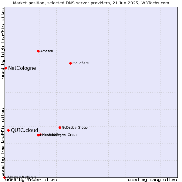 Market position of QUIC.cloud vs. NetCologne vs. NameAction