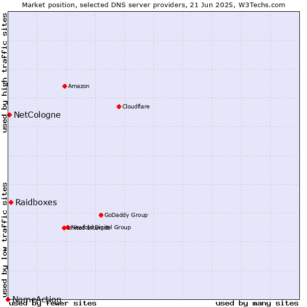 Market position of Raidboxes vs. NetCologne vs. NameAction