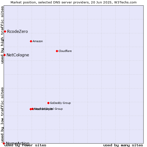 Market position of RcodeZero vs. NetCologne vs. NameAction