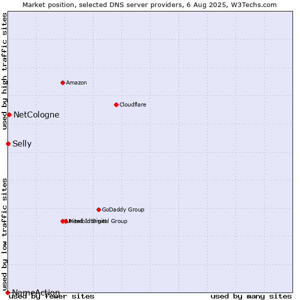 Market position of NetCologne vs. Selly vs. NameAction