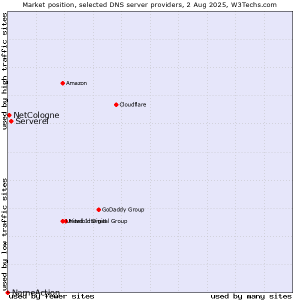 Market position of Serverel vs. NetCologne vs. NameAction