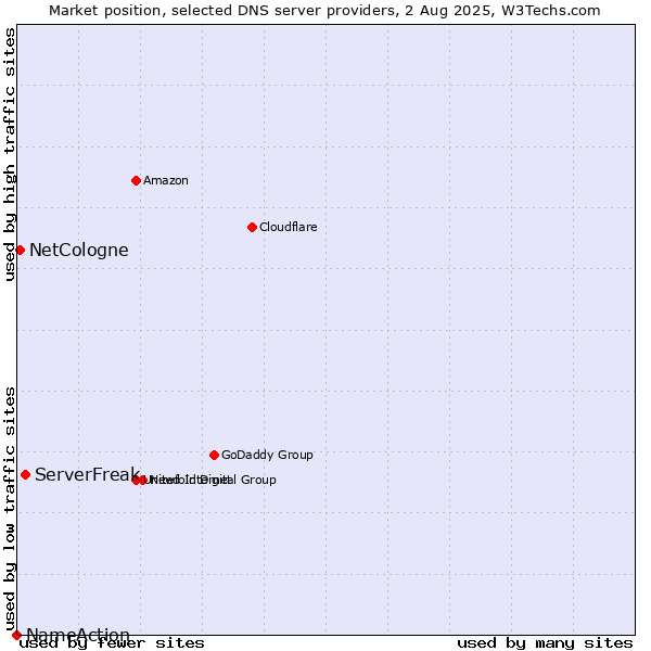 Market position of ServerFreak vs. NetCologne vs. NameAction