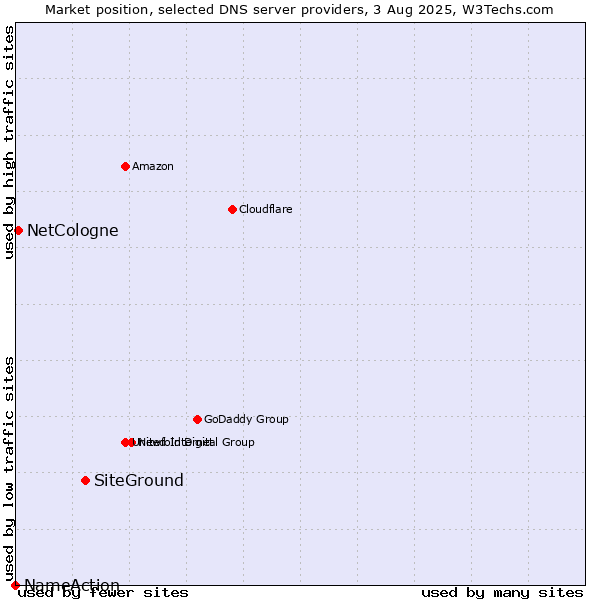 Market position of SiteGround vs. NetCologne vs. NameAction