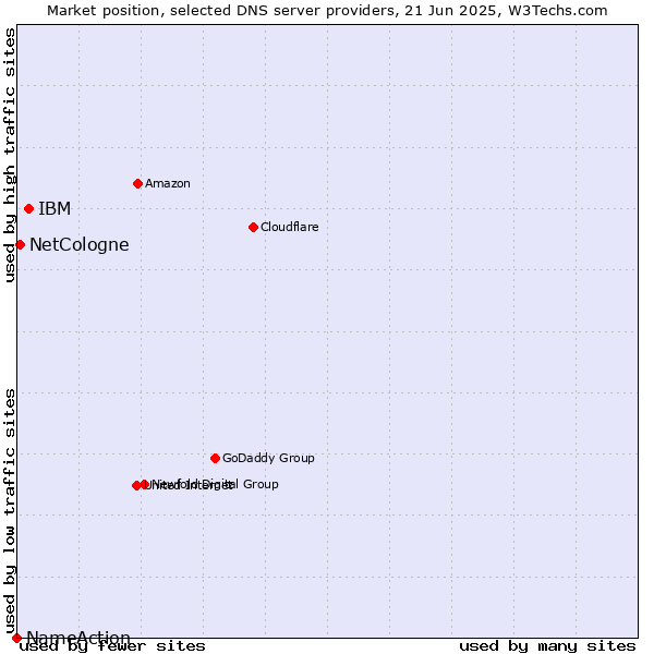 Market position of IBM vs. NetCologne vs. NameAction
