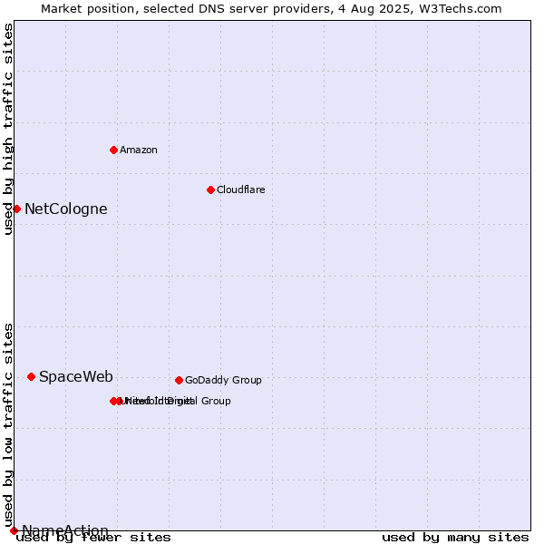 Market position of SpaceWeb vs. NetCologne vs. NameAction