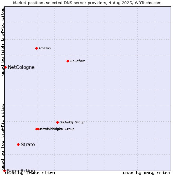 Market position of Strato vs. NetCologne vs. NameAction