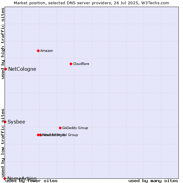 Market position of NetCologne vs. Sysbee vs. NameAction