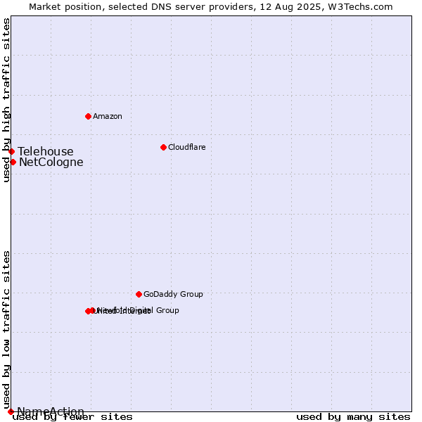 Market position of NetCologne vs. Telehouse vs. NameAction