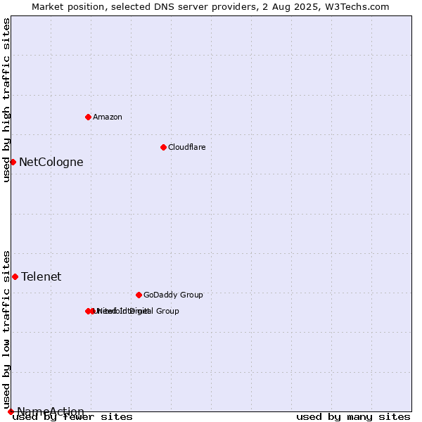 Market position of Telenet vs. NetCologne vs. NameAction