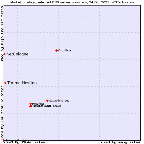 Market position of Timme Hosting vs. NetCologne vs. NameAction