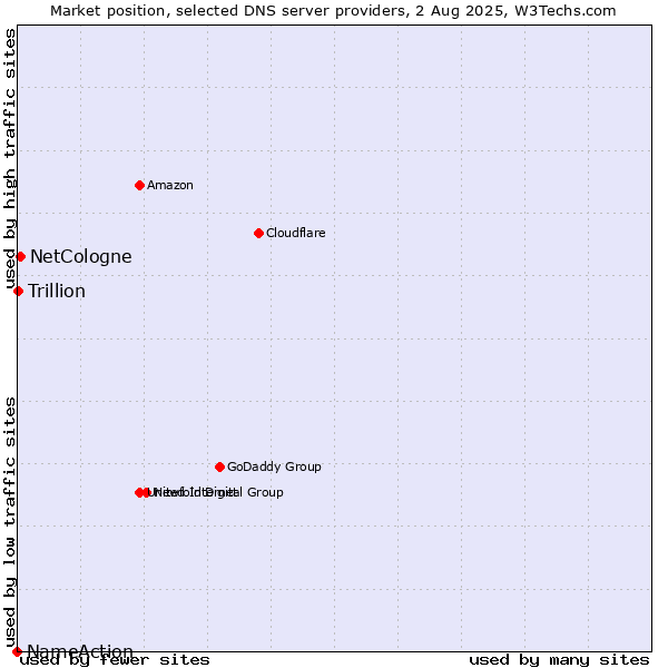 Market position of NetCologne vs. Trillion vs. NameAction
