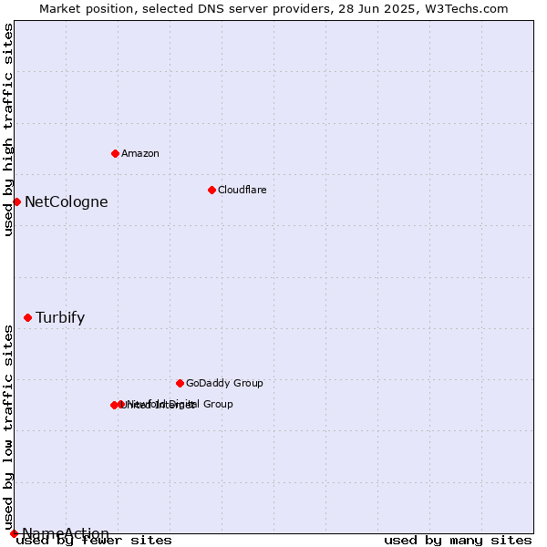 Market position of Turbify vs. NetCologne vs. NameAction