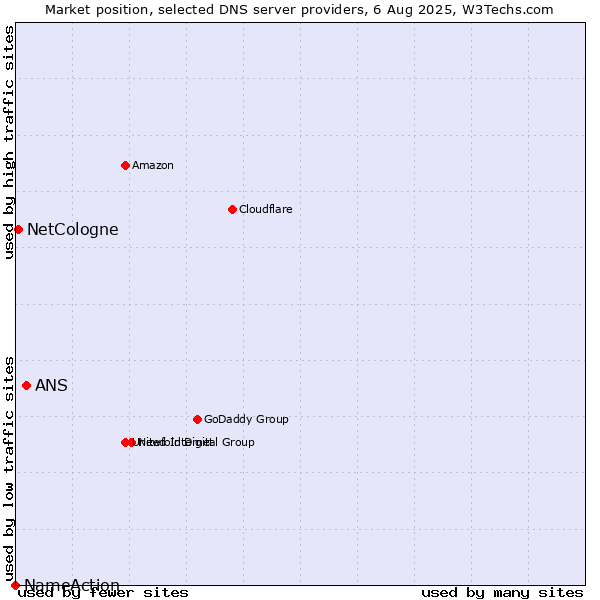 Market position of ANS vs. NetCologne vs. NameAction