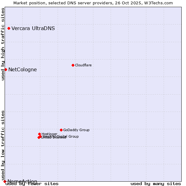 Market position of Vercara UltraDNS vs. NetCologne vs. NameAction