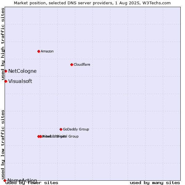 Market position of NetCologne vs. Visualsoft vs. NameAction