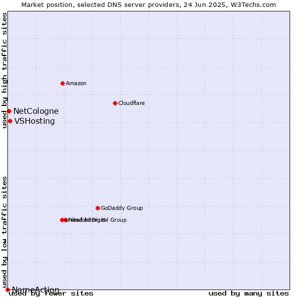 Market position of VSHosting vs. NetCologne vs. NameAction