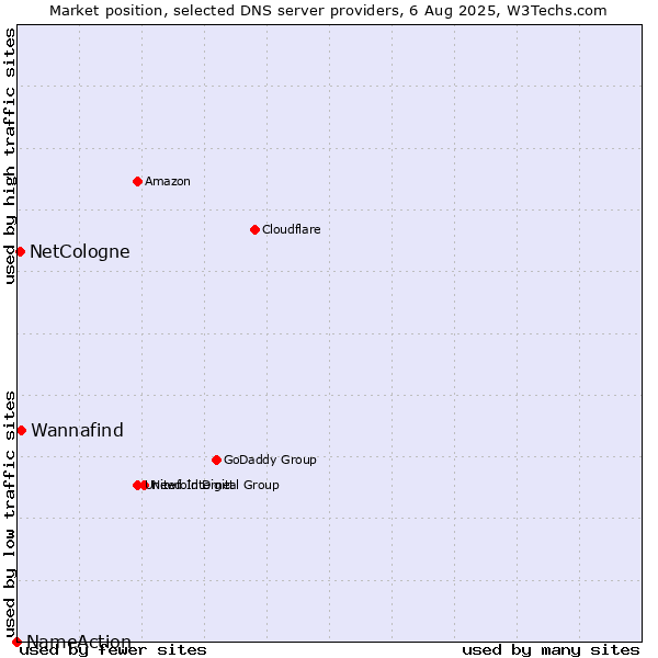 Market position of Wannafind vs. NetCologne vs. NameAction