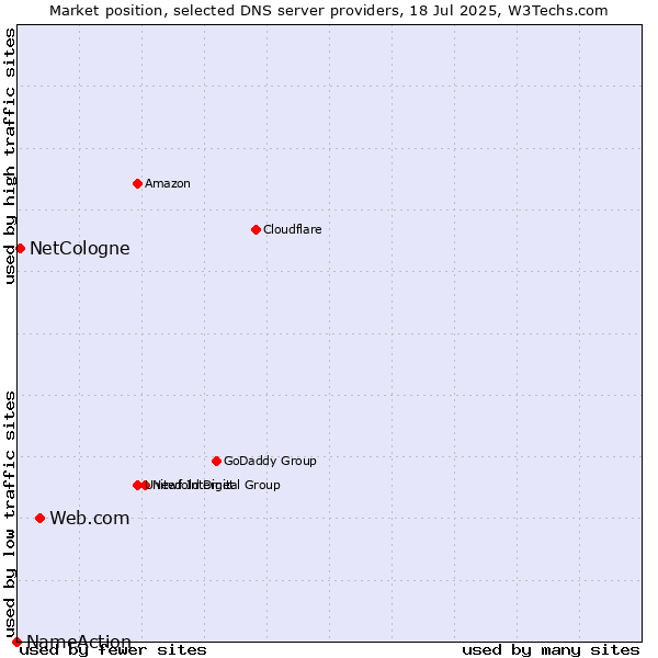 Market position of Web.com vs. NetCologne vs. NameAction
