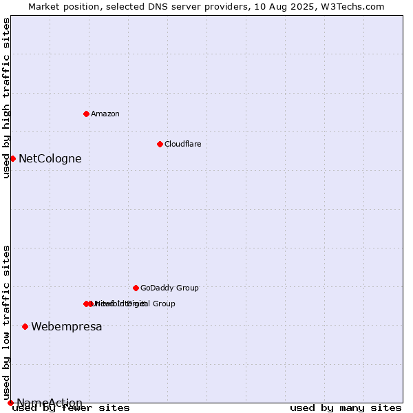 Market position of Webempresa vs. NetCologne vs. NameAction