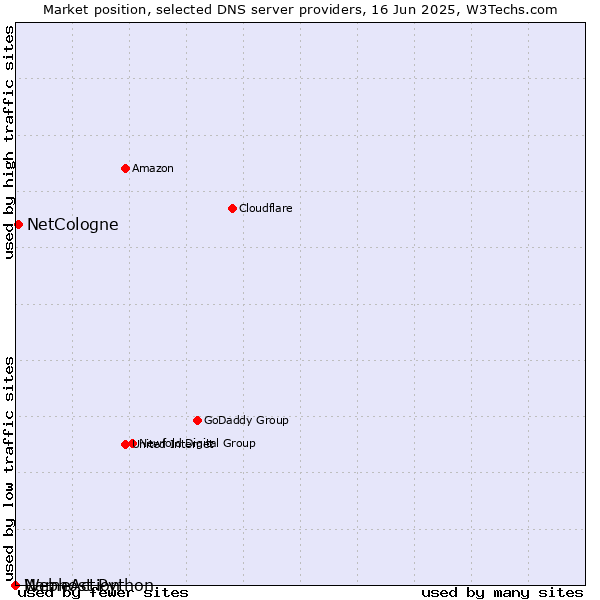 Market position of NetCologne vs. Webhost Python vs. NameAction